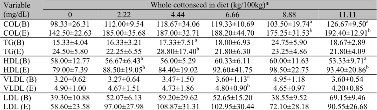Table 3. Means and standard deviations (SD) of the serum cholesterol levels (COL), triglyceride (TG),  high density lipoprotein (HDL), very low density lipoprotein (VLDL) and low density lipoprotein (LDL)  of Nellore bulls fed diets containing different le