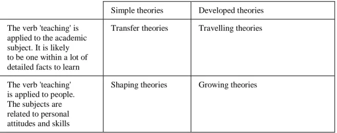Table 2.1 - The relationships of four basic teaching theories (Fox, 1983) 