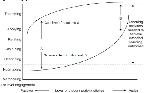 Figure 2.1 - The model for student orientation, teaching method and level of engagement  (Biggs  and Tang, 2011)