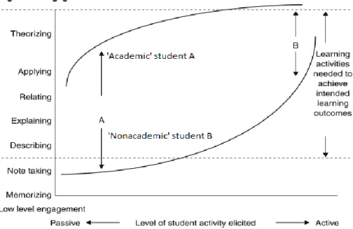 Figure 2.1 - The model for student orientation, teaching method and level of engagement  (Biggs  and Tang, 2011)