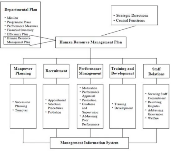 Figure  2.2  -  Reference  model  for  departmental  human  resource  management  plan   (Civil  Service           Branch, 1995) 