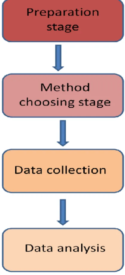 Figure 3.1 - Representation of the steps of the Methodology 