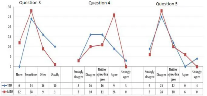 Figure  4.2  for  question  4  mentions  the  satisfaction  of  students  with  the  bibliographic  resources provided by the library