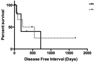 Figure  2.  Curves  of  Free  From  Disease  Interval  of  13  patients  with  Feline  Injection  Site-Associated  Sarcoma  according  to  therapy
