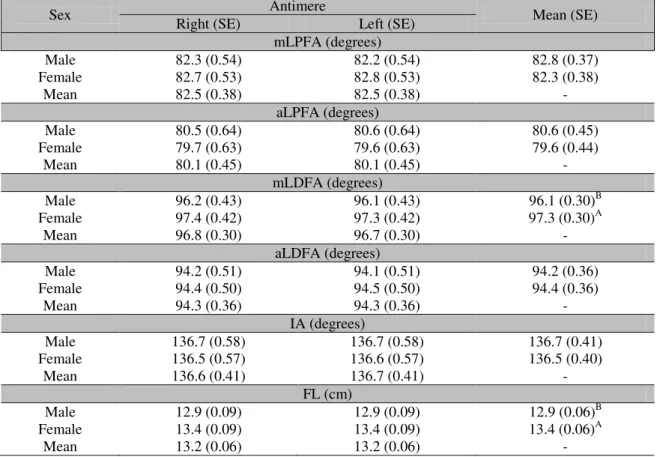 Table 2. Influence of sex on the variables mLPFA, aLPFA, mLDFA, aLPFA, IA and FL in cats 