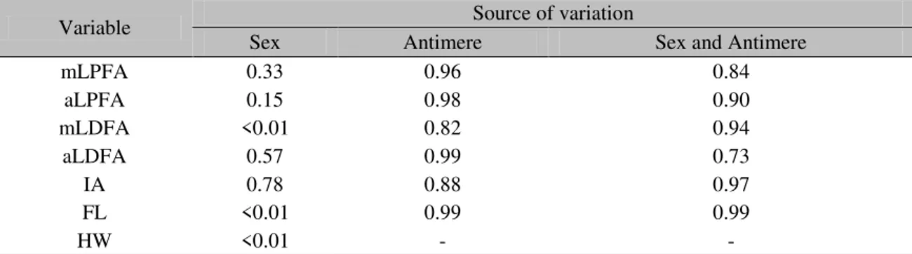 Table  3.  Probability  values  for F  test  of  analysis  of  variance  applied  to  the  variables  mLPFA,  aLPFA,  mLDFA, aLPFA, IA, FL and HW in cats 