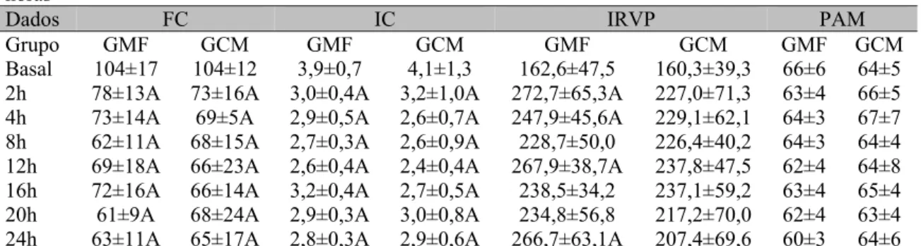 Tabela 2. Valores médios ± desvio-padrão da frequência cardíaca (FC) em (bpm), índice cardíaco (IC) em  (L/min / m 2 ),  índice  de  resistência  vascular  pulmonar  (IRVP)  em  (dinas/seg/cm 5 /m 2 )  e  pressão  arterial  média  (PAM)  em  (mm/Hg)  em  c