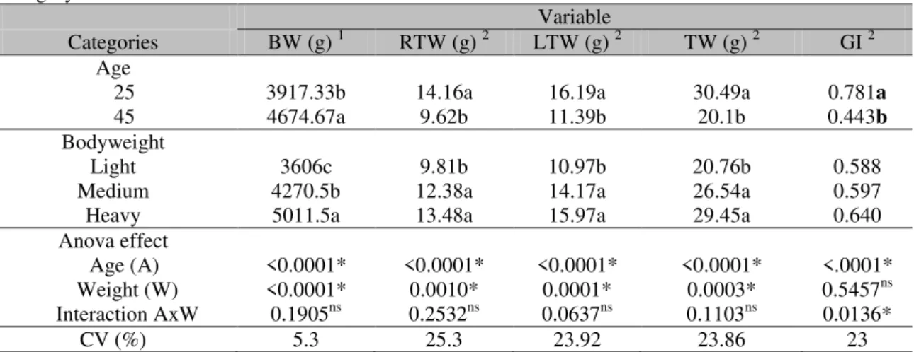 Table 1. Average body weight (BW), right testes weight (RTW), left testes weight (LTW), the total testes  weight  (TW)  and  gonadossomatic  index  (GI)  of  Cobb  Mx ®   roosters  according  to  age  and  bodyweight  category 
