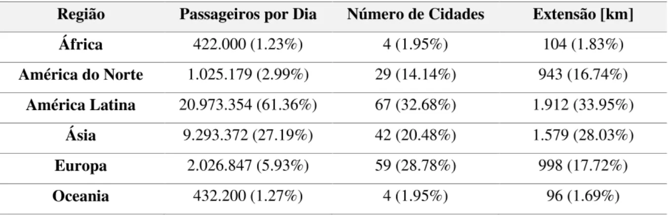 Tabela 1 - Indicadores BRT por Região, www.brtdata.org 