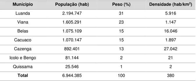 Tabela 3 – Dados relativos à população por município. 