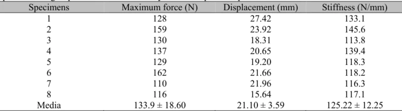 Table 1. Mean values for maximum force (N), displacement (mm), and stiffness (N/mm) obtained for the  specimens of group 1 stabilized with the dynamic compression plate and screws 