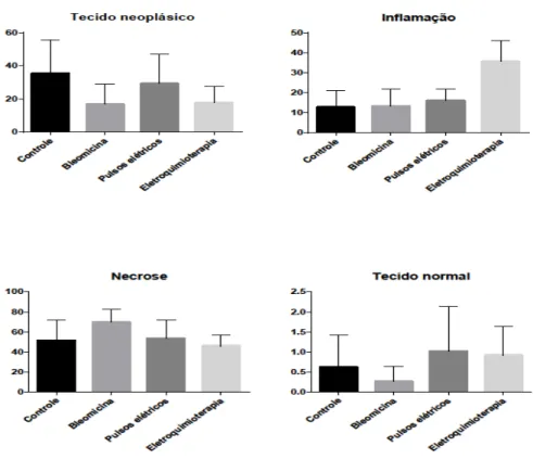 Figure  4.  Graphic  representation  with  mean  and  standard  deviation  for  histomorphological  and  histomorphometric analysis (neoplastic tissue, inflammation, necrosis and normal tissue percentages) of  Ehrlich  solid  tumor  in  Swiss  mice  for  e