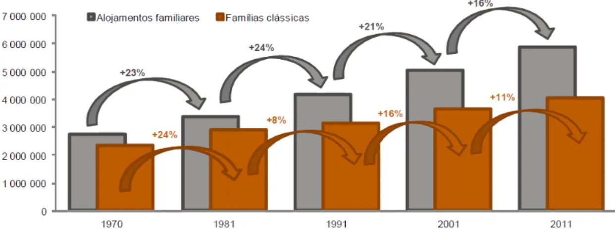 Gráfico 1 - INE, Informação à comunicação social, 7/12/2012, Parque Habitacional em Portugal : Evolução na última  década -2001_2011, pág