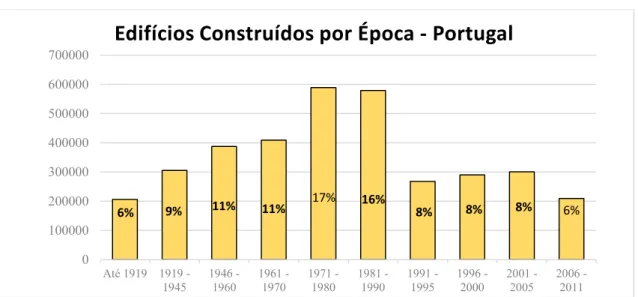 Gráfico 2 - INE (2011), EDIFÍCIOS POR ÉPOCA DE CONSTRUÇÃO, pág. 110 