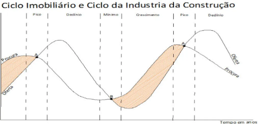 Gráfico 9 - Ciclo Imobiliário e o Ciclo da Industria da Construção. Adaptado: (Pyhrr et al., 1999) 