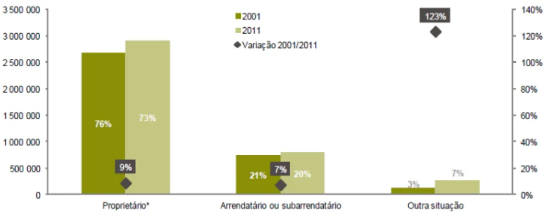Gráfico 11 - INE, Informação à comunicação social, 7/12/2012, Parque Habitacional em Portugal : Evolução na  última década -2001_2011, pág