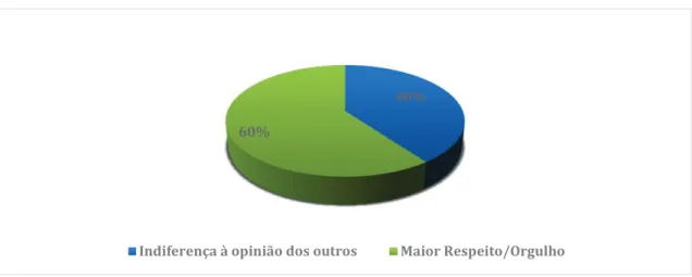 Figura  13  -  Gráfico  de  percentagem  de  respostas  emitidas  sobre  a  subcategoria  A4  -  Parecer  da  População Após Integração no Desporto Adaptado.