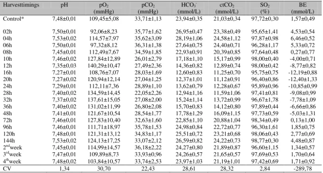 Table  1.  Mean  ±  standard  deviation  and  coefficient  of  variation  (CV)  of  arterial  blood  gas  analysis  of  sheep  with  ARA:  pH;  partial  pressure  of  oxygen  (pO 2 )  (mmHg);  partial  pressure  of  carbon  dioxide  (pCO 2 )  (mmHg);  bica