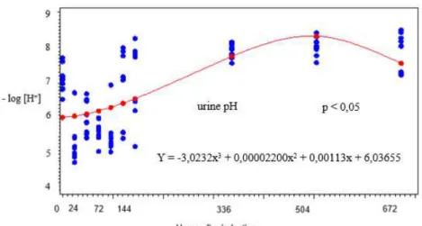 Figure  2.  Regression  analysis  of  the  urine  pH  values  (negative  logarithm  of  the  hydrogen  ion  concentration) of sheep with ARA