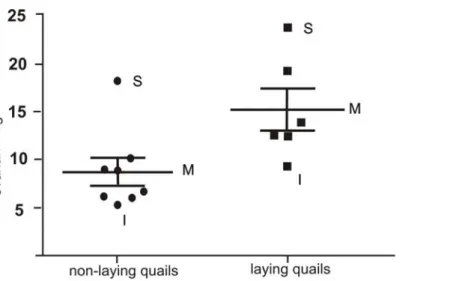 Figure  4.  Dispersion  graph  mixed  with  box-plot  graph  showing  the  difference  between  ovarian  height  from laying and non-laying quails