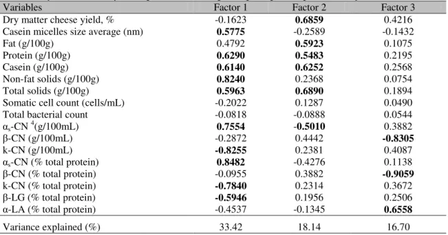 Table 2. Associations among individual proteins and other milk quality components with casein micelle  size and dry matter cheese yield expressed as loadings in a principal components analysis 