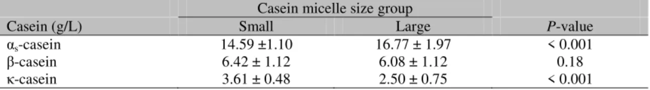 Table 3. The concentrations of individual caseins to total casein based on casein micelles size  Casein micelle size group 