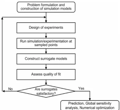Figure 1.1 summarizes the general statistical procedure to generate and use  surrogates