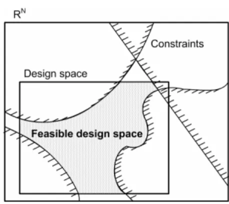 Figure 1.2. Design space definition. 