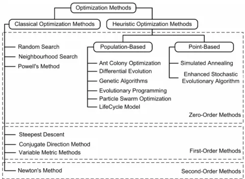 Figure 1.3. Classification of optimization algorithms. 