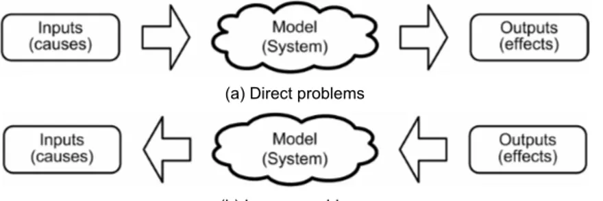 Figure 1.4. Classification of problems according to the causes and effects context  In addition, some difficulties that are intrinsic to inverse problems may arise: 