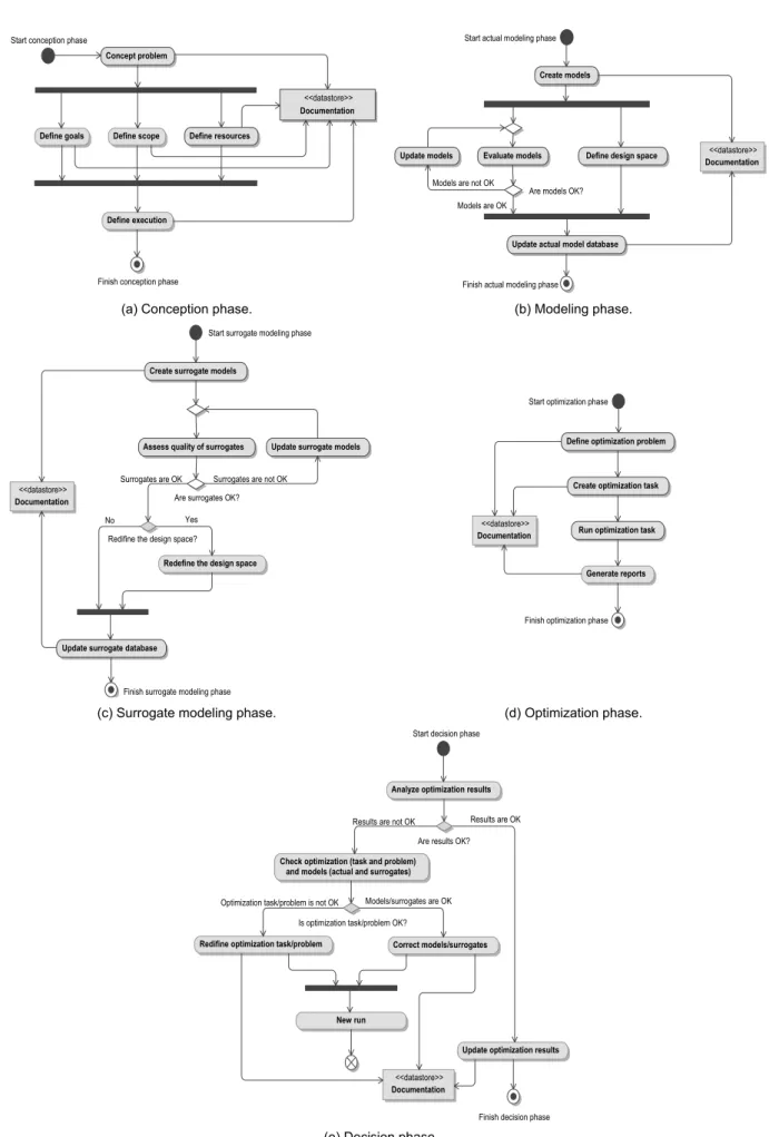 Figure 2.2. Activity diagram of different phases of the Engineering problem solution. 
