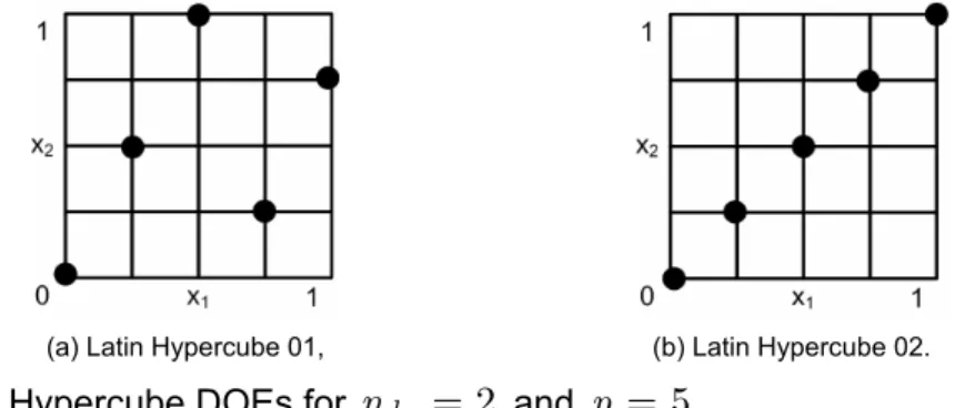 Figure 2.3. Latin Hypercube DOEs for  n dv = 2  and  p = 5 . 
