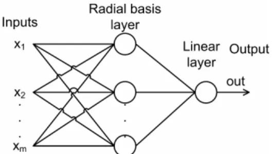 Figure 2.4. Radial basis neural network architecture. 