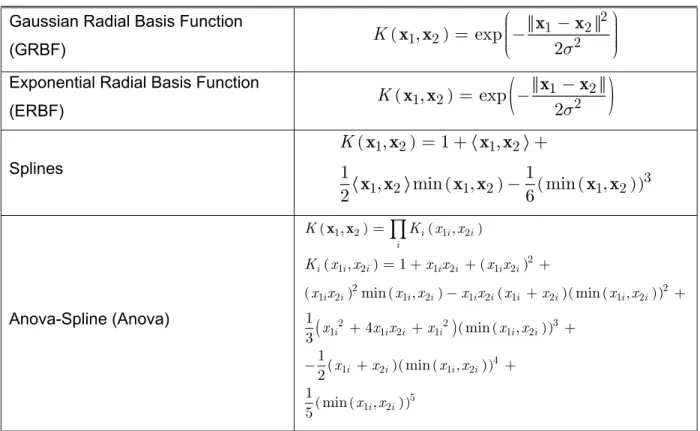 Table 2.1. Kernel functions (consider  exp ( ) ⋅  as the exponential function). 