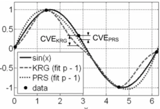 Figure 2.6. Cross-validation errors (CVE) for a polynomial response surface and Kriging  surrogates