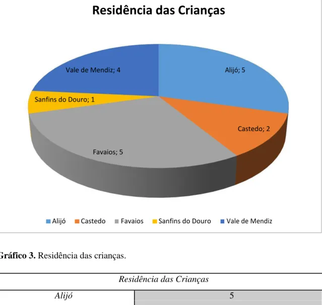 Gráfico 3. Residência das crianças. 