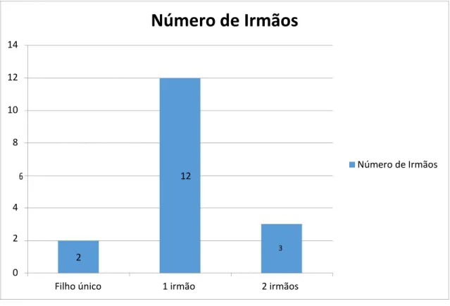 Gráfico 7. Número de irmãos. 