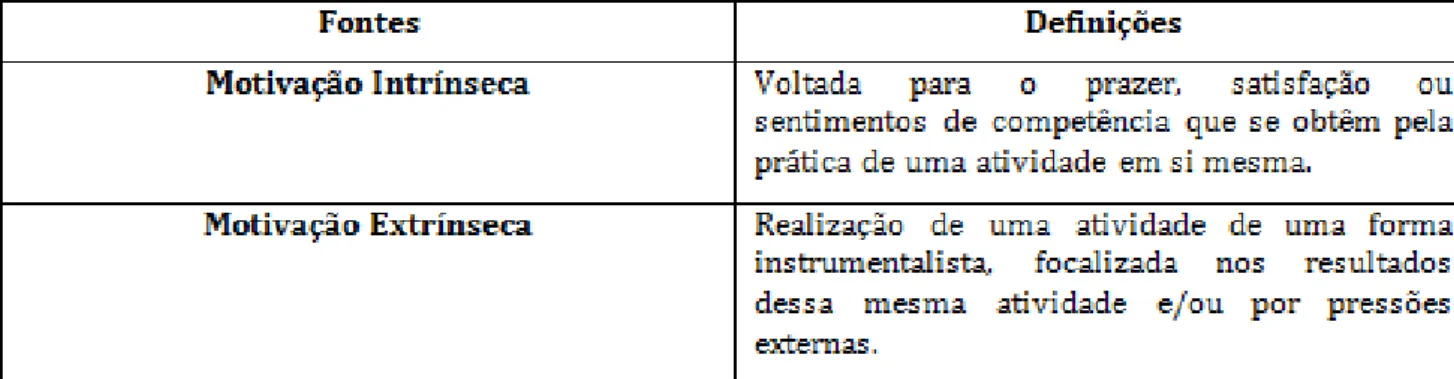 Tabela 1 - Fontes de Motivação (Deci &amp; Ryan, 1985) 