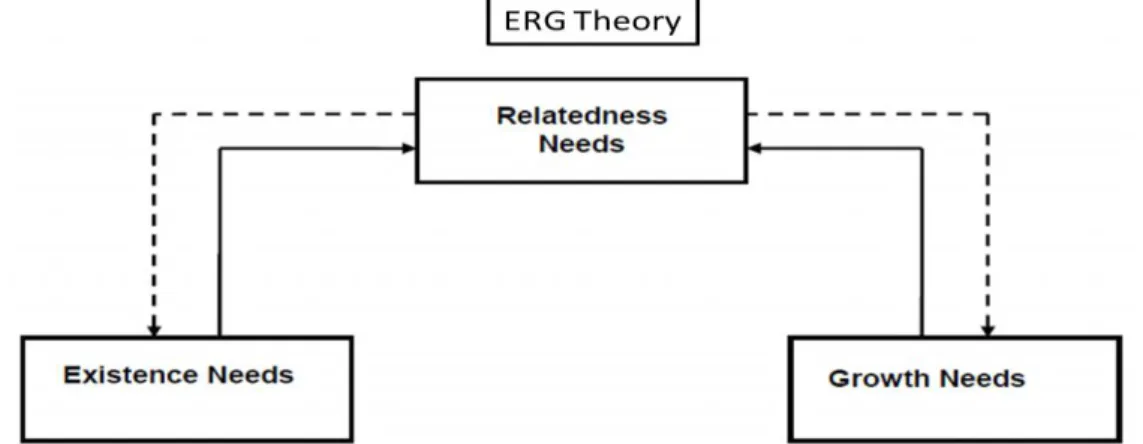 Figura 7 - Teoria ERG de Alderfer (1969) 