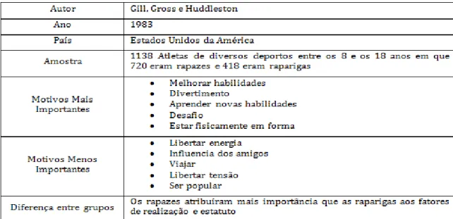 Figura 10 - Resumo do estudo de Gill, Gross e Huddleston (1983) (Rebelo,1999) 