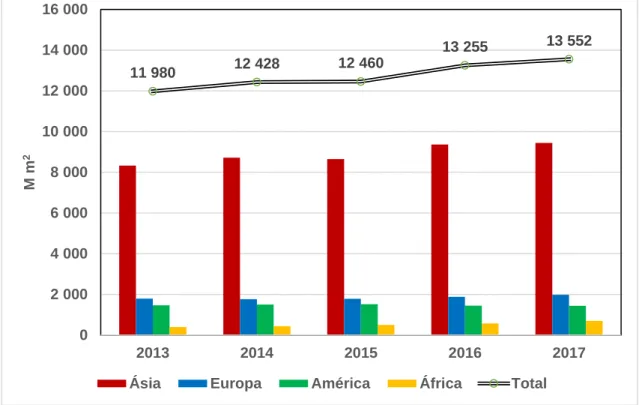 Figura 8 - Variação da produção cerâmica no mundo [13]   