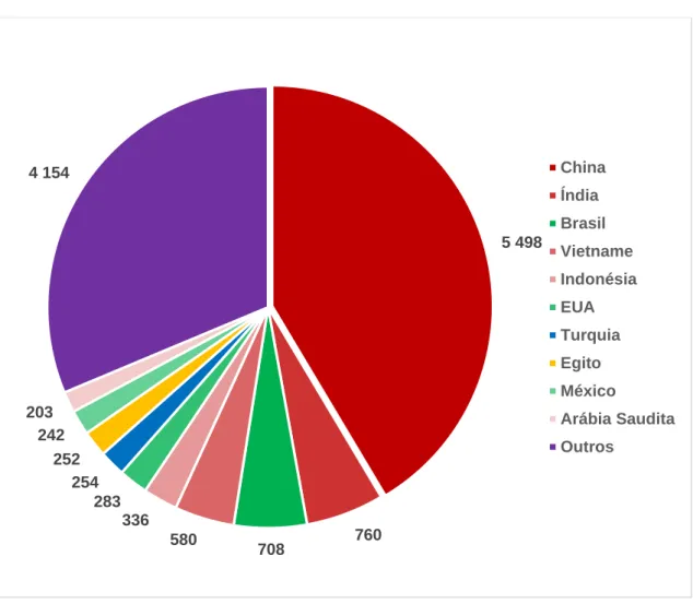 Figura 12 - Maiores consumidores mundiais de cerâmica em 2017 (M m 2 ) [13]    