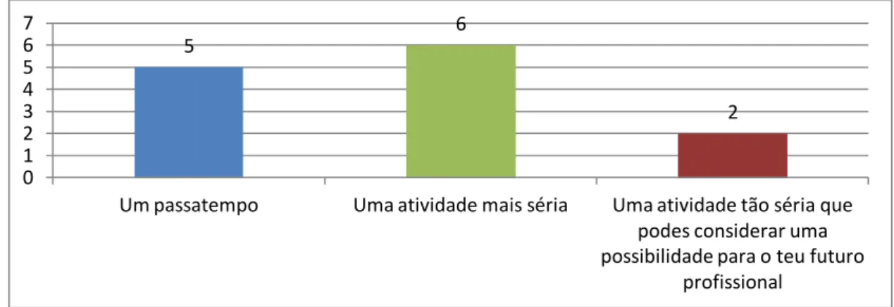 Gráfico 4 - Estudar música para ti é? 