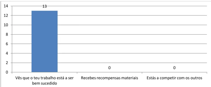 Gráfico 9 - Sentes-te mais motivado quando? 