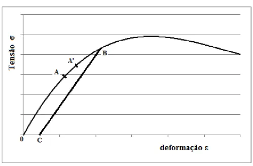 Figura 4.2 - Gráfico tensão-deformação de um material metálico 
