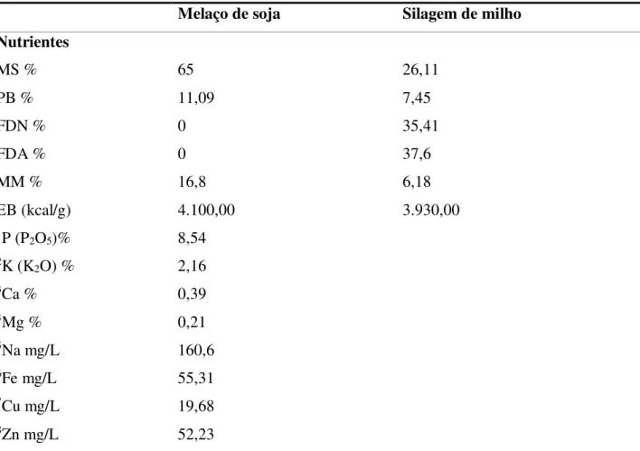 Tabela 1. Composição química e bromatológica dos ingredientes da dieta fornecida aos animais    Melaço de soja  Silagem de milho 