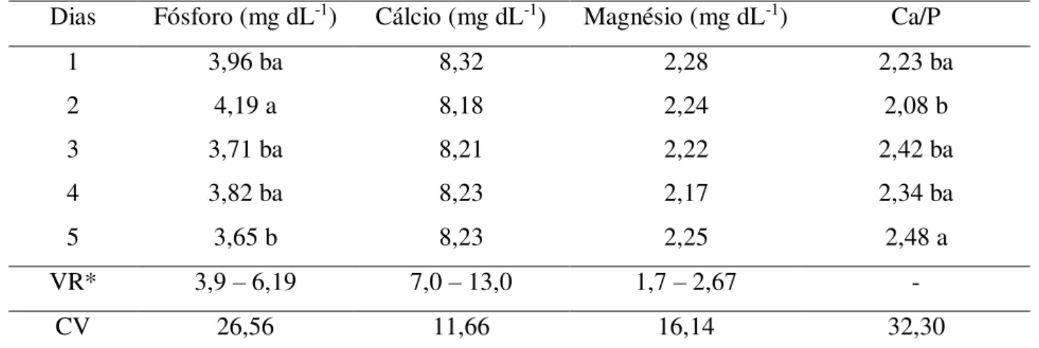Tabela 5. Médias e coeficiente de variação dos parâmetros minerais em soro de ovinos alimentados  com teores crescentes de melaço de soja na dieta 