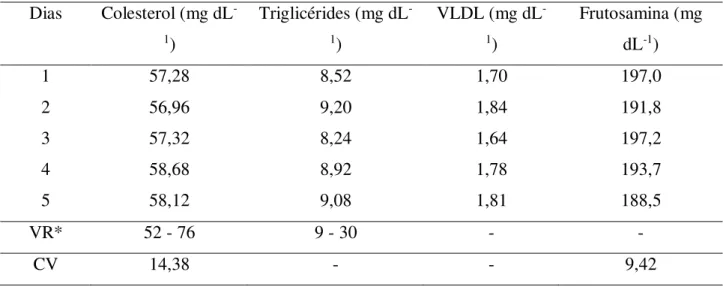 Tabela  7.  Médias  e  coeficiente  de  variação  dos  parâmetros  energéticos  em  soro  de  ovinos  alimentados com teores crescentes de melaço de soja na dieta 
