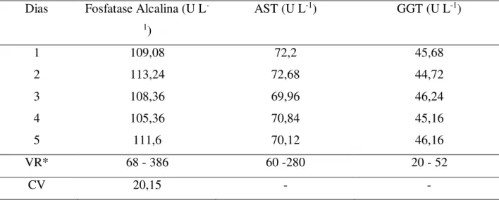 Tabela 8. Médias e coeficiente de variação dos parâmetros hepáticos em soro de ovinos alimentados  com melaço de soja na dieta, em relação aos dias 