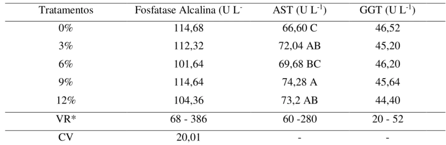Tabela 10. Médias e coeficiente de variação dos parâmetros hematológicos de ovinos alimentados  com teores crescentes de melaço de soja na dieta  